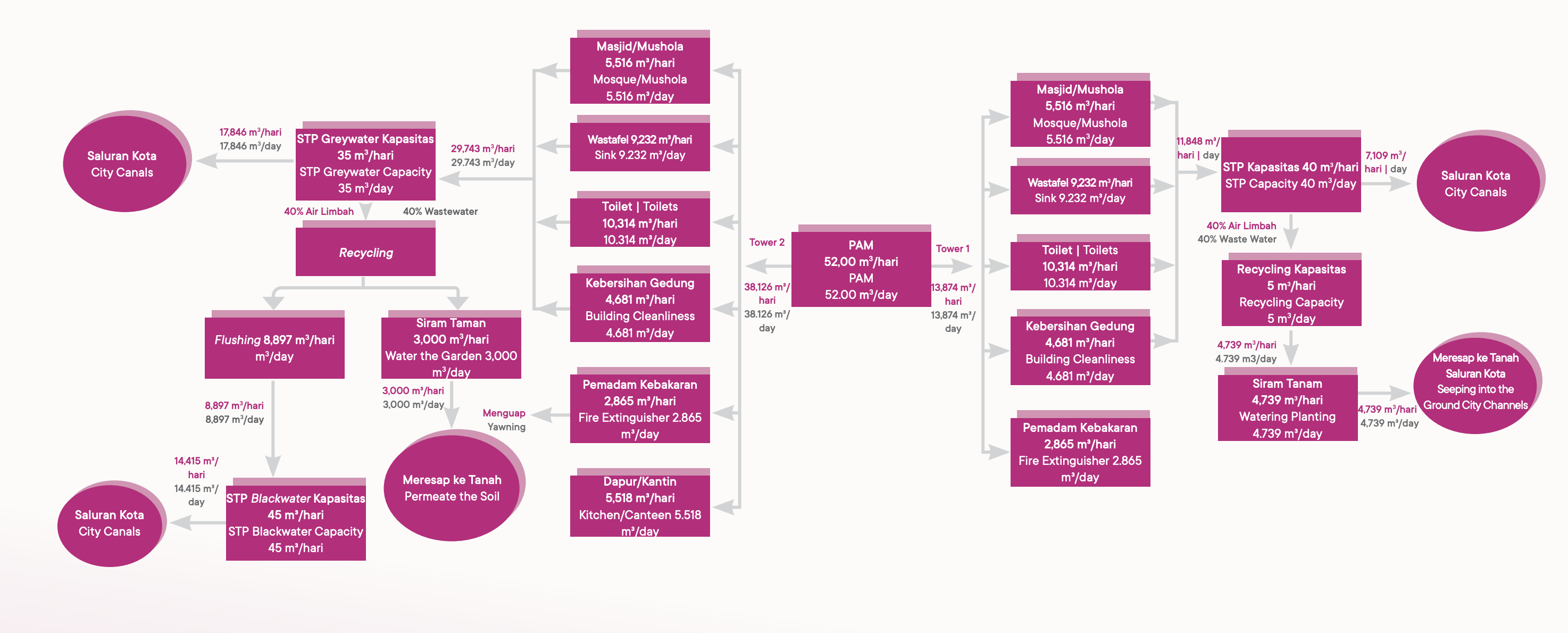 Diagram Alur Pengelolaan Limbah Non-B3 Cair